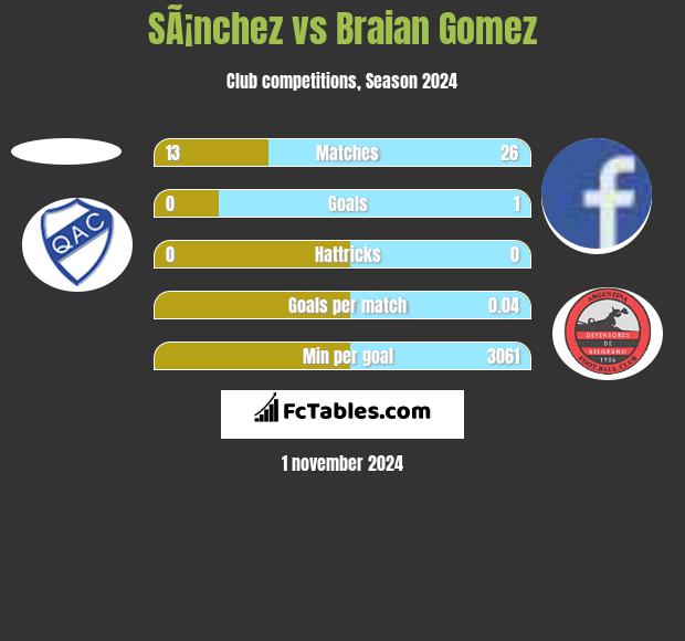 SÃ¡nchez vs Braian Gomez h2h player stats