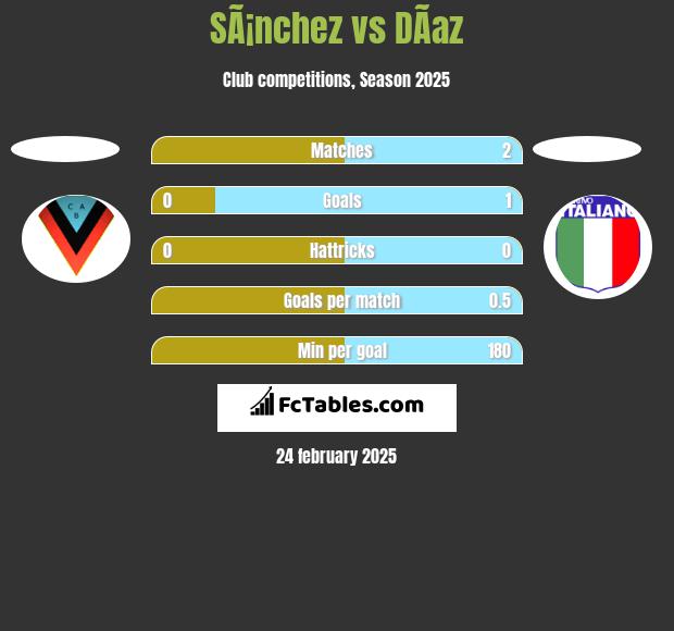 SÃ¡nchez vs DÃ­az h2h player stats