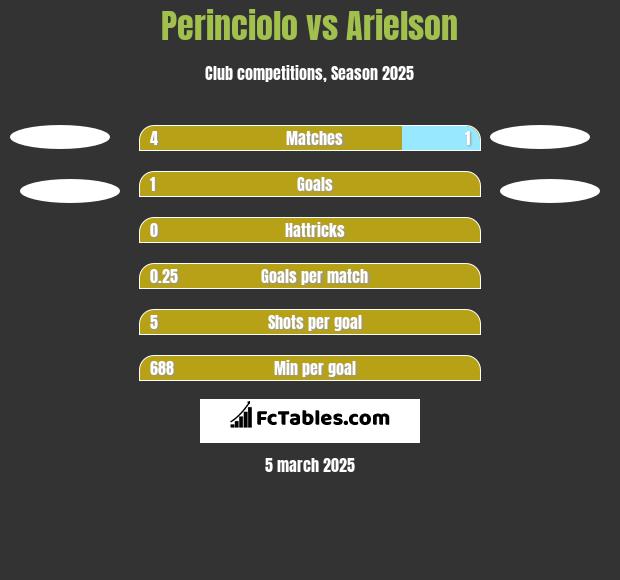 Perinciolo vs Arielson h2h player stats