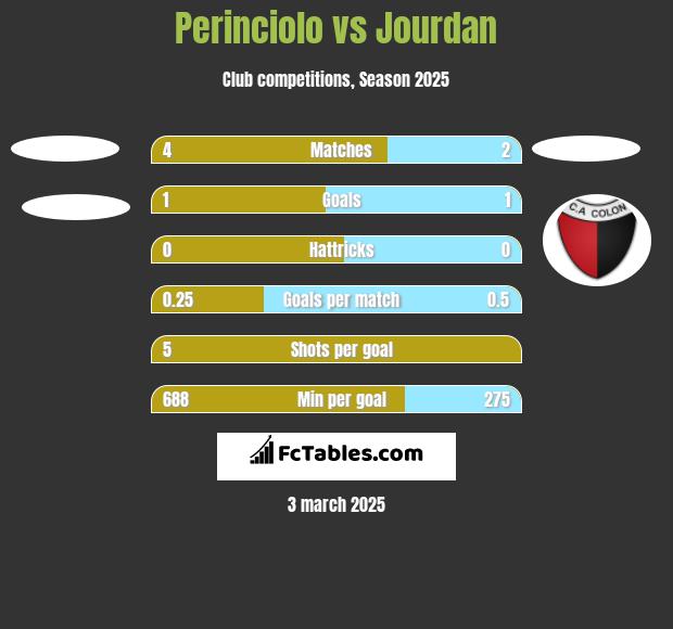 Perinciolo vs Jourdan h2h player stats