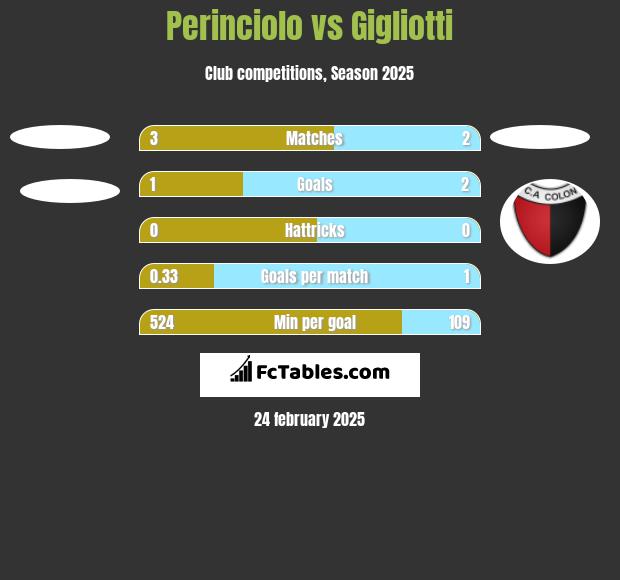 Perinciolo vs Gigliotti h2h player stats