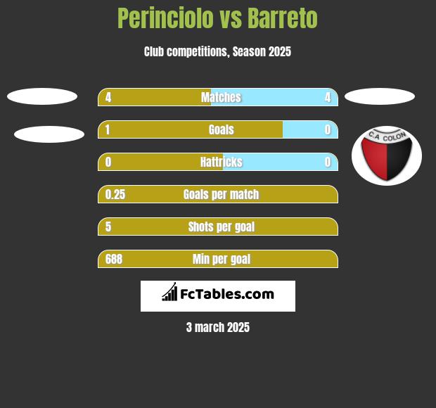 Perinciolo vs Barreto h2h player stats