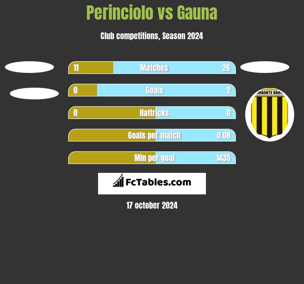 Perinciolo vs Gauna h2h player stats