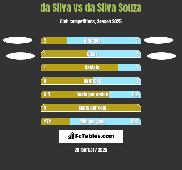 da Silva vs da Silva Souza h2h player stats