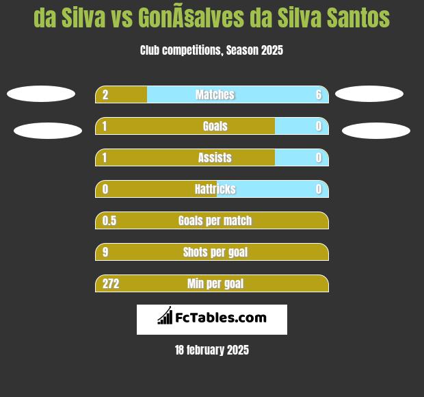 da Silva vs GonÃ§alves da Silva Santos h2h player stats