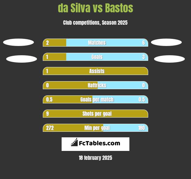 da Silva vs Bastos h2h player stats