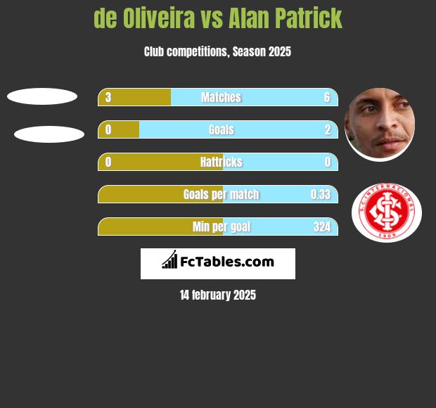 de Oliveira vs Alan Patrick h2h player stats