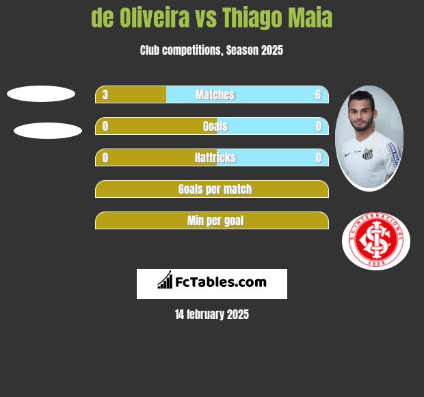 de Oliveira vs Thiago Maia h2h player stats