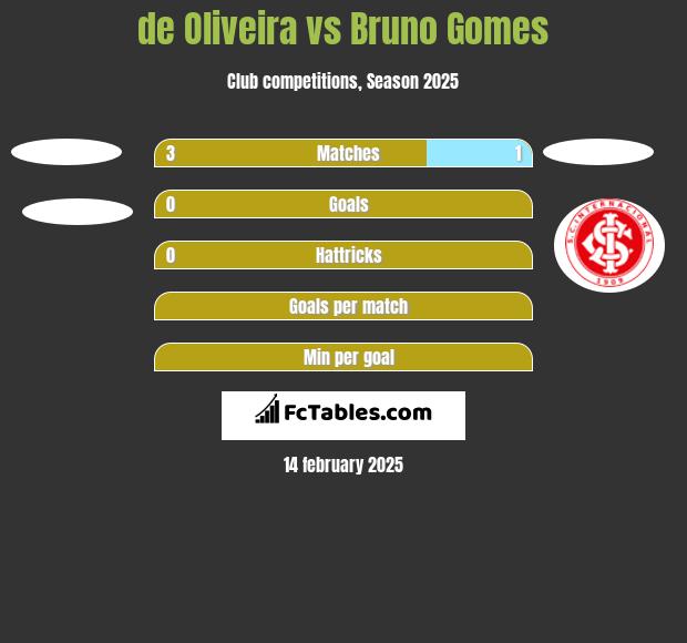 de Oliveira vs Bruno Gomes h2h player stats