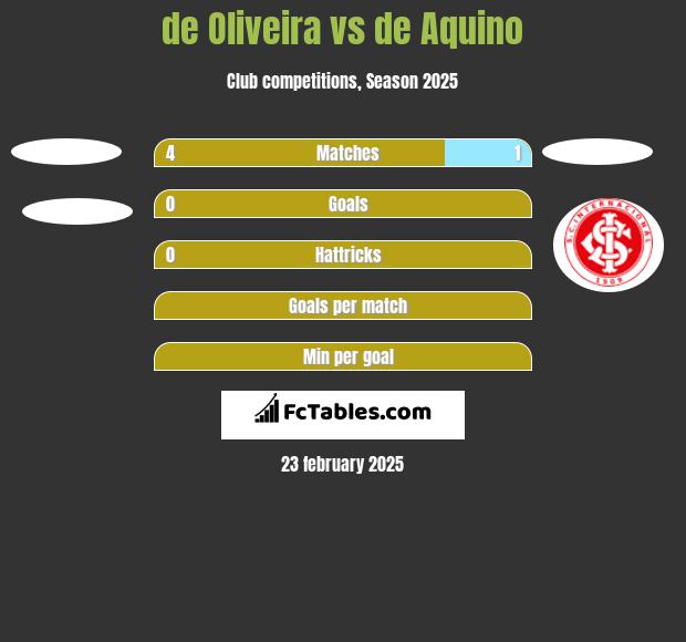 de Oliveira vs de Aquino h2h player stats