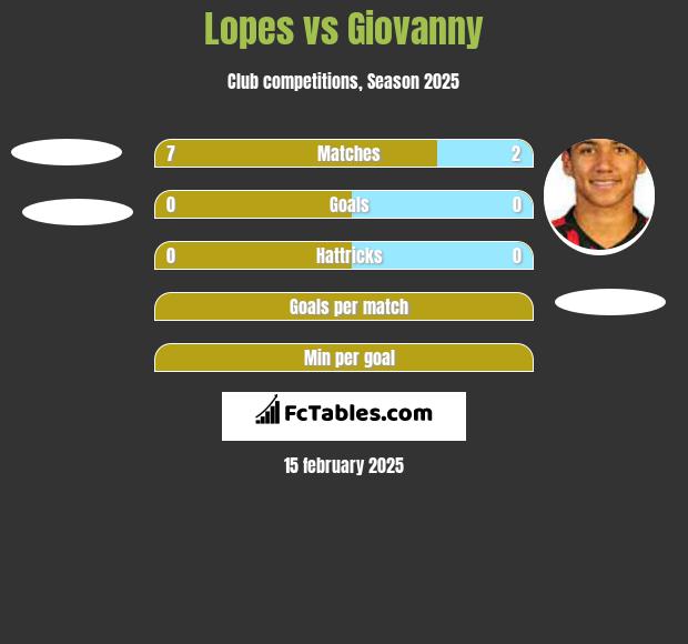 Lopes vs Giovanny h2h player stats