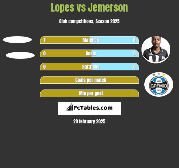 Lopes vs Jemerson h2h player stats