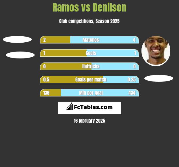 Ramos vs Denilson h2h player stats