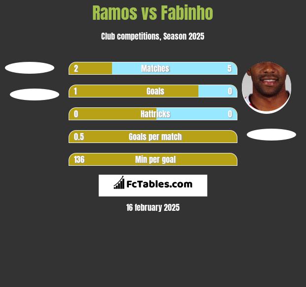 Ramos vs Fabinho h2h player stats