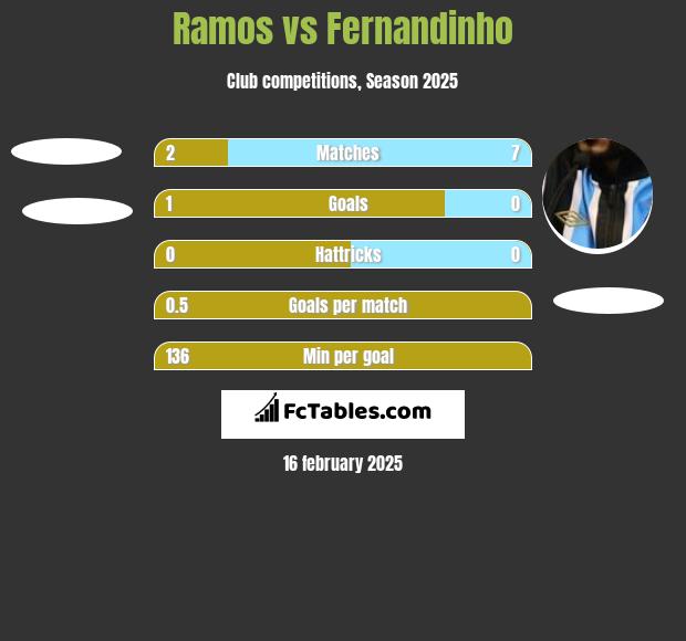 Ramos vs Fernandinho h2h player stats