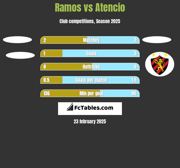 Ramos vs Atencio h2h player stats