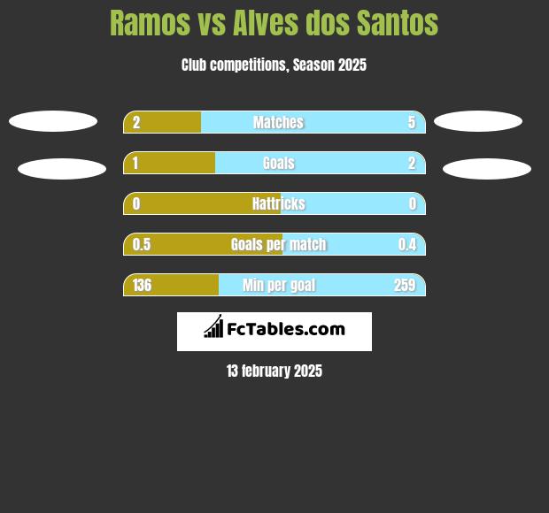 Ramos vs Alves dos Santos h2h player stats