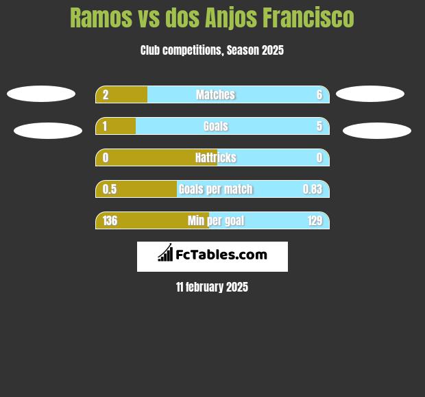 Ramos vs dos Anjos Francisco h2h player stats