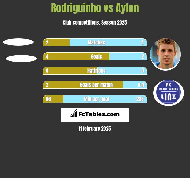 Rodriguinho vs Aylon h2h player stats