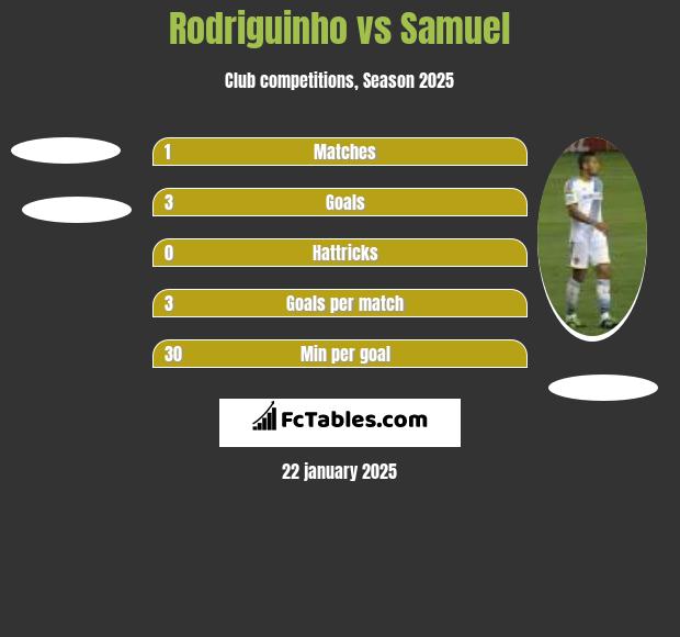 Rodriguinho vs Samuel h2h player stats