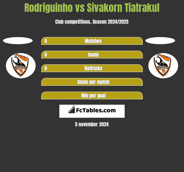 Rodriguinho vs Sivakorn Tiatrakul h2h player stats