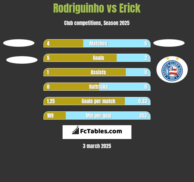 Rodriguinho vs Erick h2h player stats