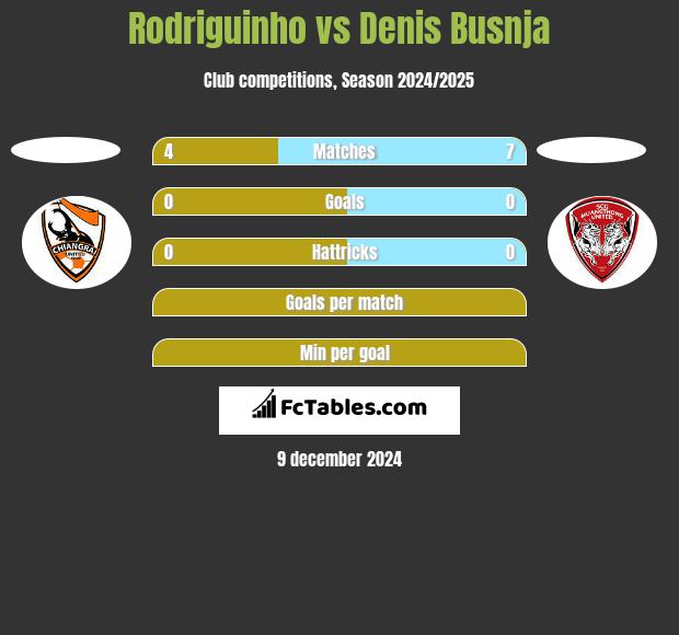 Rodriguinho vs Denis Busnja h2h player stats