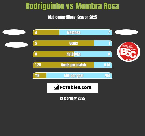 Rodriguinho vs Mombra Rosa h2h player stats