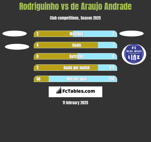 Rodriguinho vs de Araujo Andrade h2h player stats