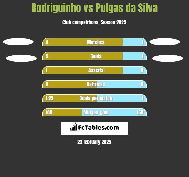 Rodriguinho vs Pulgas da Silva h2h player stats