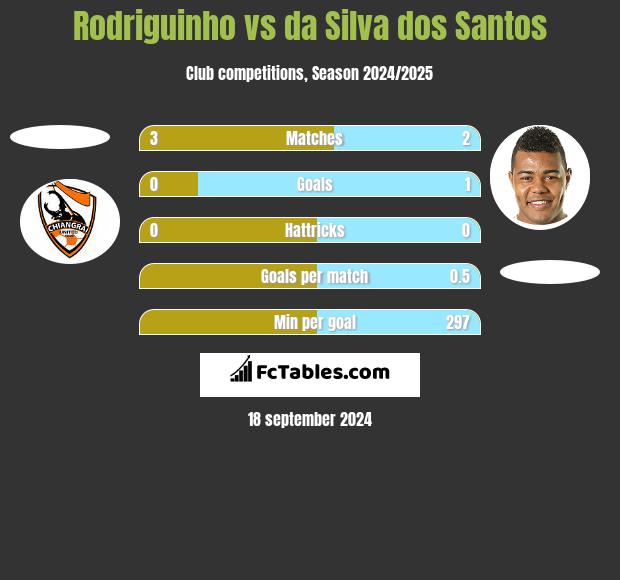 Rodriguinho vs da Silva dos Santos h2h player stats