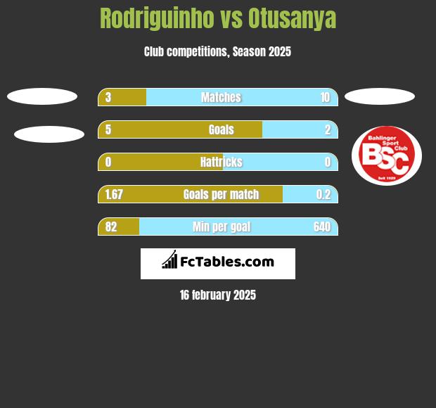 Rodriguinho vs Otusanya h2h player stats