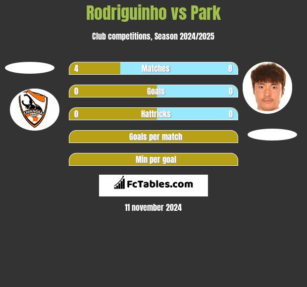 Rodriguinho vs Park h2h player stats