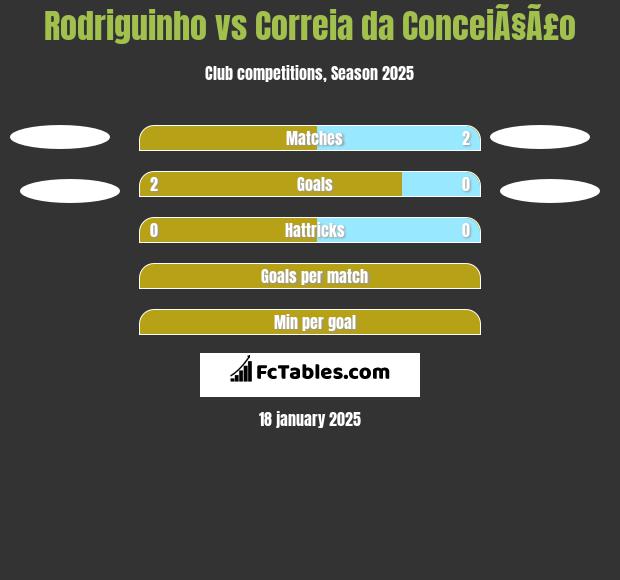 Rodriguinho vs Correia da ConceiÃ§Ã£o h2h player stats