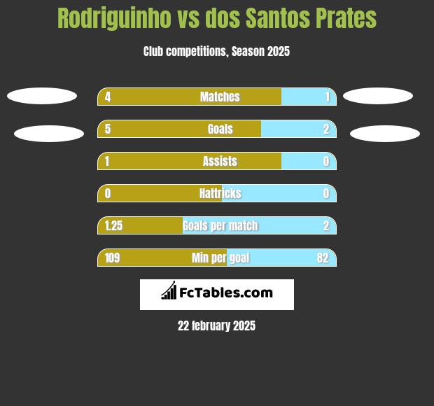 Rodriguinho vs dos Santos Prates h2h player stats