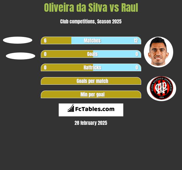 Oliveira da Silva vs Raul h2h player stats