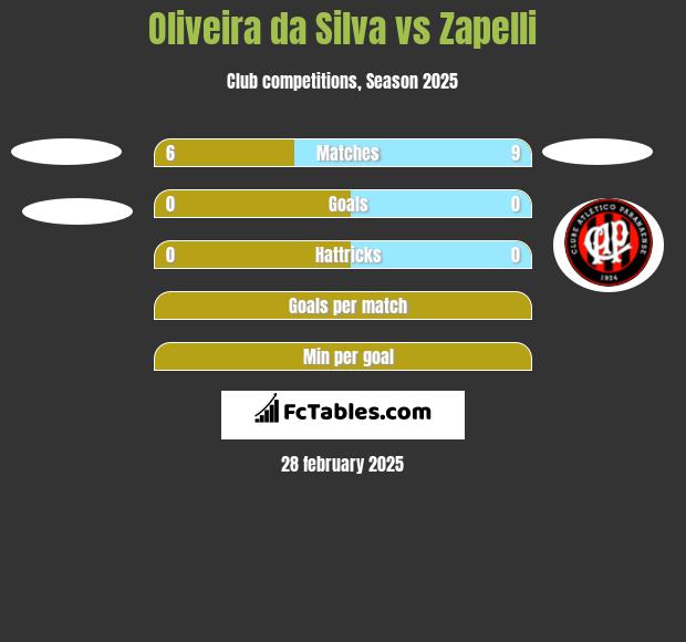 Oliveira da Silva vs Zapelli h2h player stats