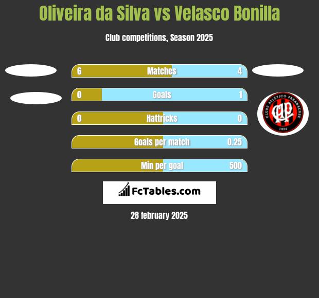 Oliveira da Silva vs Velasco Bonilla h2h player stats