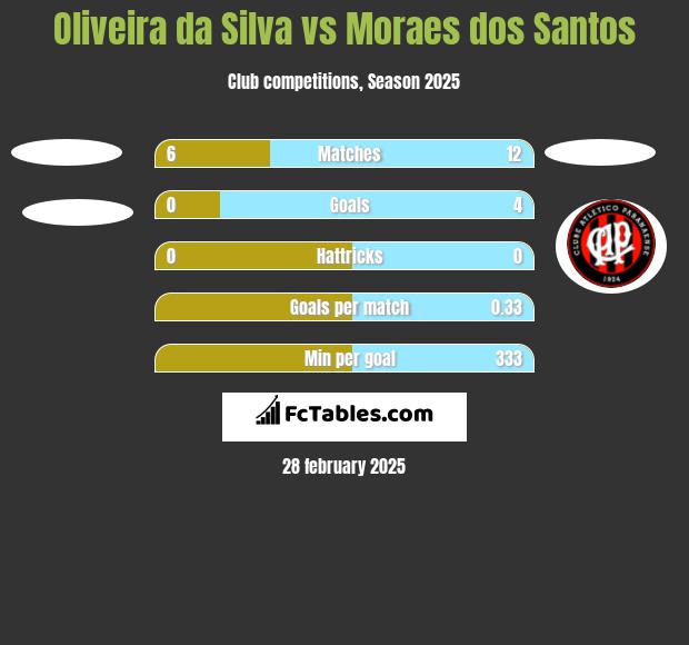 Oliveira da Silva vs Moraes dos Santos h2h player stats