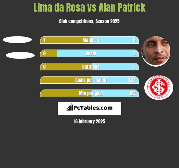 Lima da Rosa vs Alan Patrick h2h player stats