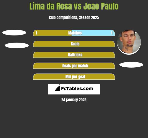 Lima da Rosa vs Joao Paulo h2h player stats