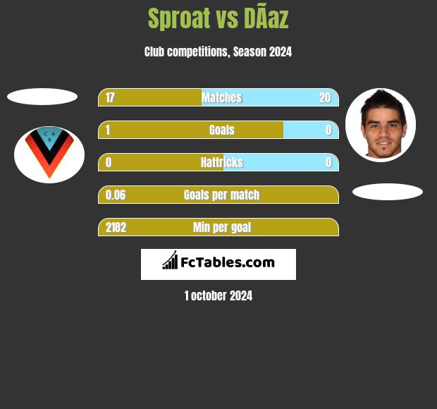 Sproat vs DÃ­az h2h player stats