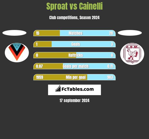 Sproat vs Cainelli h2h player stats