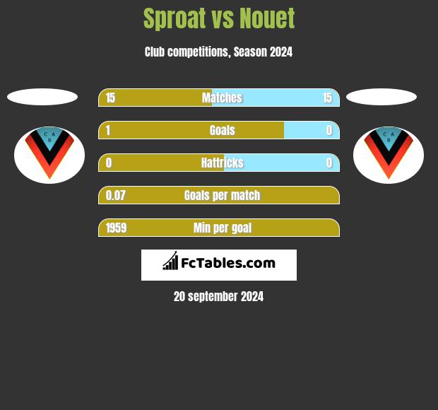 Sproat vs Nouet h2h player stats