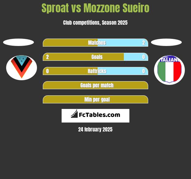 Sproat vs Mozzone Sueiro h2h player stats