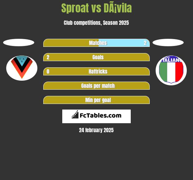 Sproat vs DÃ¡vila h2h player stats