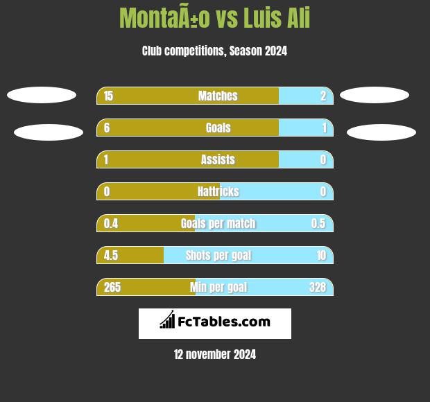 MontaÃ±o vs Luis Ali h2h player stats