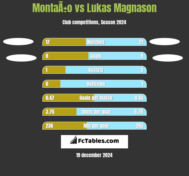 MontaÃ±o vs Lukas Magnason h2h player stats