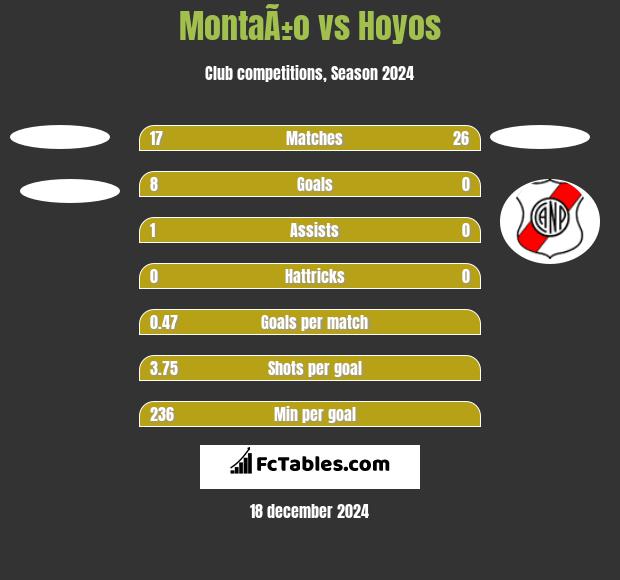 MontaÃ±o vs Hoyos h2h player stats