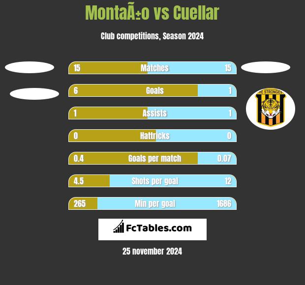 MontaÃ±o vs Cuellar h2h player stats